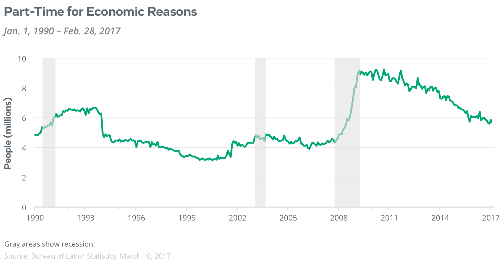 part-time for economic reasons